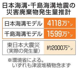 災害ごみ、最大4118万トン　日本海溝・千島海溝地震で推計