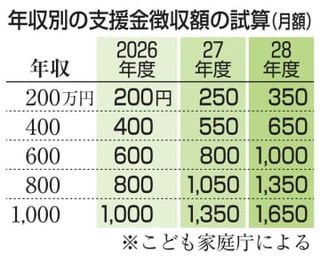 年収600万円で月千円徴収　会社員ら、子ども・子育て支援金