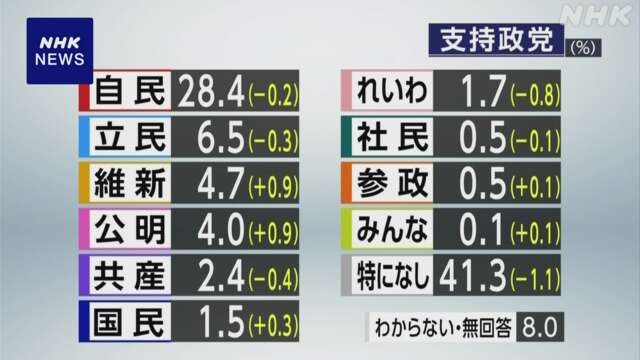 政党支持率「支持政党ない」41.3％ NHK世論調査