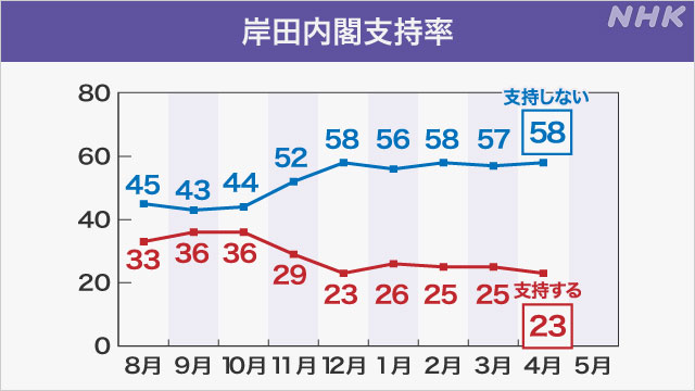 岸田内閣「支持」23％ 発足後 最低に並ぶ 政治資金問題は