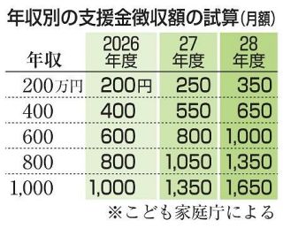 年収６００万円で月千円徴収　会社員ら、子ども・子育て支援金