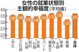 日本の働く女性の幸福度は？　働く時間が長いほど減る満足度　仕事も余暇も楽しめる「改革」を