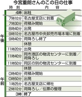 ＜ニッポンの食は いま＞物流変革期編（上）激務のトラック運転手　負担減は収入減　思い複雑