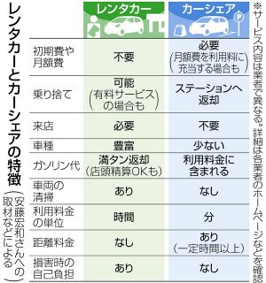 マイカー代替、得なのは　レンタカー？それともカーシェア？　目的、時間で使い分ける