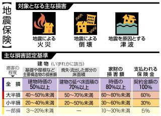 ＜プロに聞く　くらしとお金の相談室＞地震保険の仕組みは