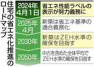 住まい選択へ 要チェック　4月から新制度　省エネ性能　統一ラベル表示