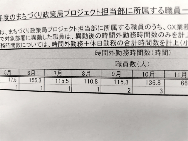 残業時間100時間超5カ月「過労死ライン」 GX担当の札幌市職員