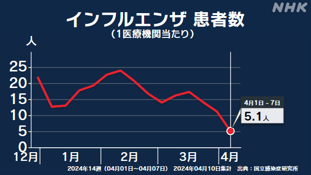 インフルエンザ患者 4月7日まで1週間 全都道府県で前週より減