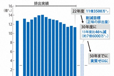 2022年度の温室効果ガス排出量、90年度以降で最低に　環境省