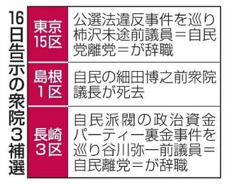 衆院３補選告示、２８日投開票　自民、東京・長崎不戦敗