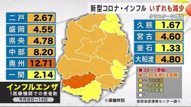 インフルエンザ　３週連続の減少　１医療機関あたり５．４４人＜岩手県＞