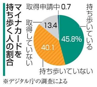 マイナカード取得も４割携行せず　デジタル庁アンケート