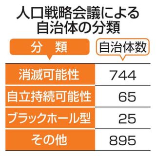 自治体4割が「消滅の可能性」　人口戦略会議、少子化に警鐘