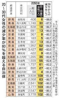 自治体「消滅」指摘に不安や焦り　名指しに「ナンセンス」と反発も