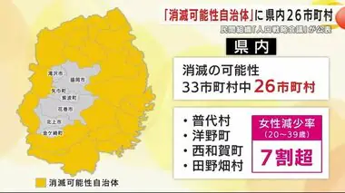 「消滅可能性自治体」に岩手県は８割近い２６市町村　普代村の「若年女性人口」は２０５０年に３０人と想定