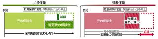 ＜プロに聞く　くらしとお金の相談室＞払済保険や延長保険って？