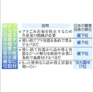 日本人はプラ削減意識が低い？　国際調査で「最下位」