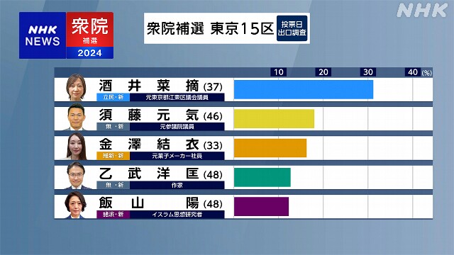 【速報】東京15区 立民 酒井菜摘氏が当選確実 衆議院補欠選挙