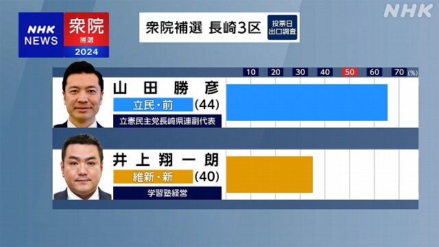 【速報】長崎3区 立民 山田勝彦氏が当選確実 衆議院補欠選挙
