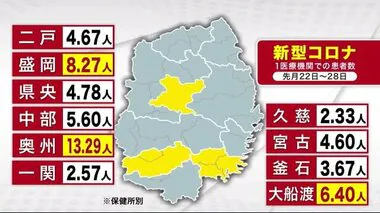 新型コロナ　６週連続の減少　１医療機関あたり６．１６人＜岩手県＞