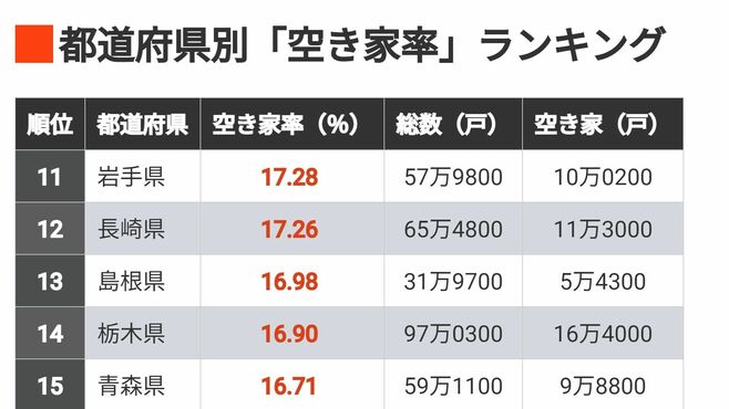 首位21％超｢空き家率｣の高い都道府県ランキング