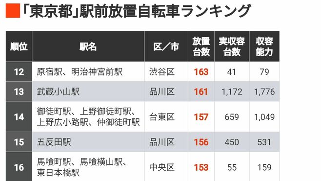 ｢首位237台｣東京都で放置自転車数が多い駅200