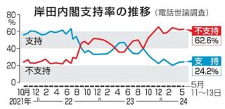 規正法与党案、79％評価せず　所得増、年内実現せず90％