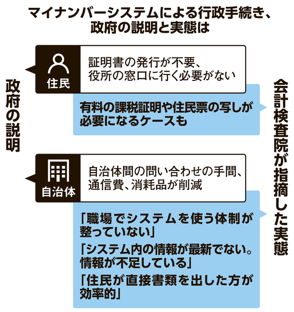 マイナによる手続き機能、自治体大半が未利用　会計検査院が指摘