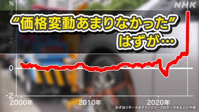 ほぼ変動なかった「サービス価格」も値上げ なぜ？どんな品目?