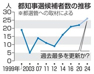 都知事選候補、過去最多を更新か　50人超が書類受領