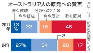 豪世論、原発支持が6割超に　賛否逆転、総選挙の争点に