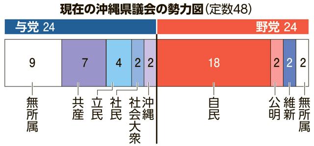 知事与党と自公などが対決、「裏金」の影響は？　沖縄県議選7日告示