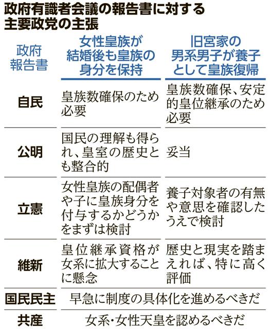 皇族数確保、今国会の意見集約は見送り　各党主張の溝埋まらず