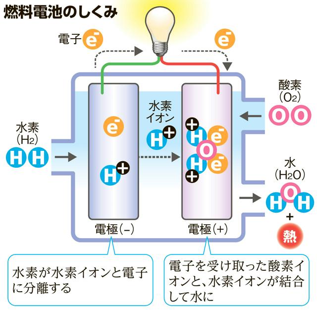 水素ってそもそも何だ？　最も軽くて多い元素に期待がかかるわけ