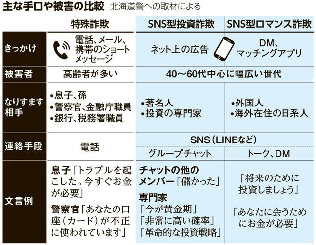 北海道内の被害10億円超　SNS型投資詐欺　従来詐欺との違いは？