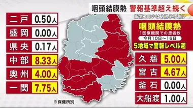 咽頭結膜熱（プール熱）岩手県内の警報基準超え続く　患者数前の週からさらに増