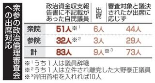 政倫審、閉会後も議決の効力継続　裏金、自民73人が出席に応じず