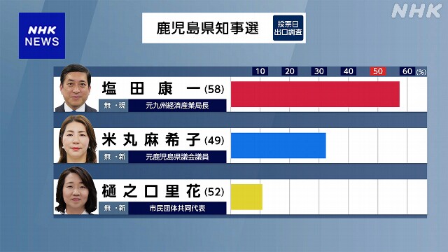 鹿児島県知事選挙 塩田康一氏 2回目の当選確実