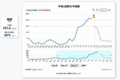 熱中症搬送者数予測サイトを公開　8都道府県で　名工大