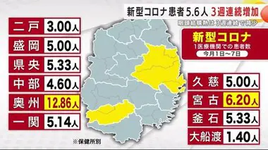 新型コロナ３週連続の増加　１医療機関あたり５．６人　岩手県