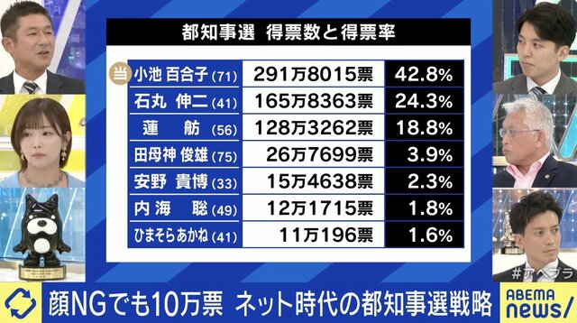 泉房穂氏「自民党の危機感薄い」に小林史明衆議院議員が反論「口で変えるって言うのは簡単」都知事選は与野党に勝者なし？