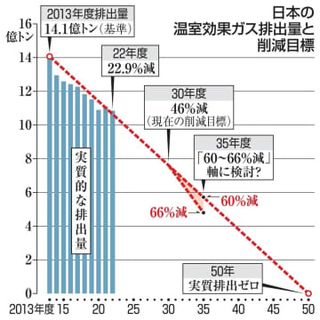 「60～66％削減」軸に検討へ　温室効果ガス排出、新目標で政府