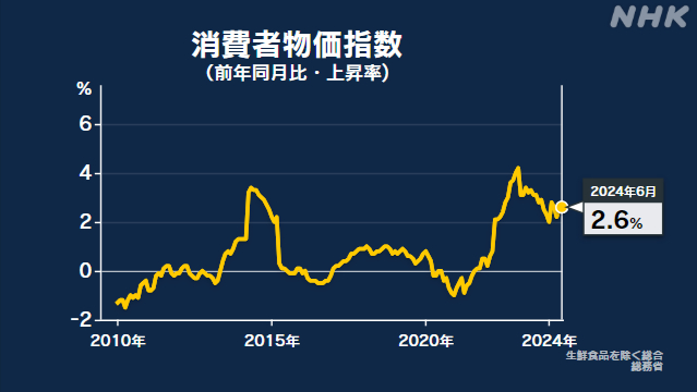 6月の消費者物価指数 去年同月比2.6％上昇