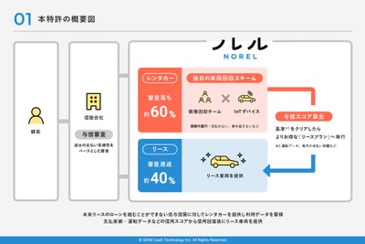 信販会社の審査に落ちてもマイカーに乗れる…IDOMが独自の車両提供フローで特許出願