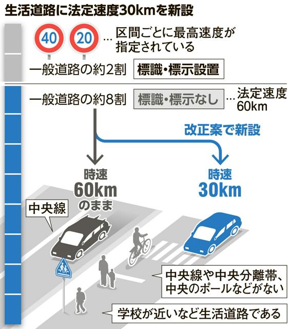 生活道路の法定速度30キロが決定、実施は2年後　広い道は別に規制