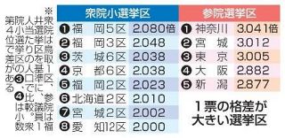 衆院格差２倍以上、８選挙区　１票当たり、住基人口で試算