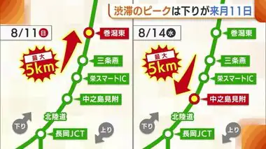 帰省ピークは？お盆の“渋滞予測”発表！渋滞を発生させない・遭遇したら…予報士に聞く正しい対応【新潟】