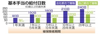 ＜プロに聞く　くらしとお金の相談室＞雇用保険、定年後の給付は？