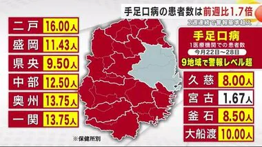 手足口病の新規患者数は前週の１．７倍に　９地域で警報レベル超　１医療機関あたり１０．８人　岩手県