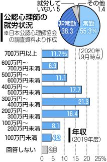 公認心理師 専門性認めて　非常勤4割、低賃金も深刻　理解されぬ価値「将来見えない」